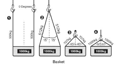 Lifting Charts For Slings